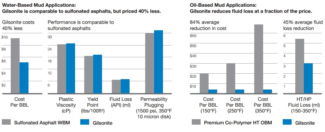 Gilsonite offers significant cost advantages in both OBM and WBM applications
