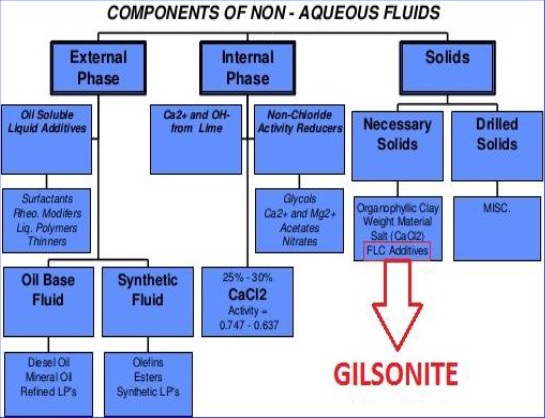 Gilsonite in Oil Based Drilling Muds