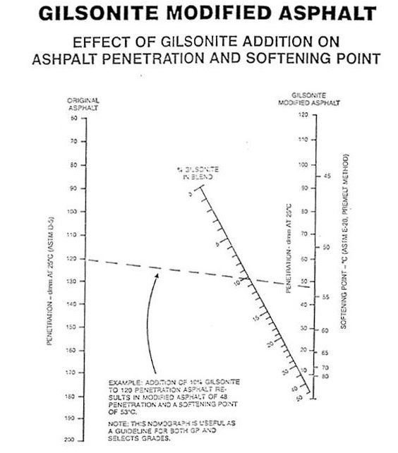 Gilsonite modified bitumen