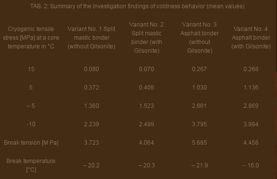 Summary of the investigation findings of coldness behavior (mean values)