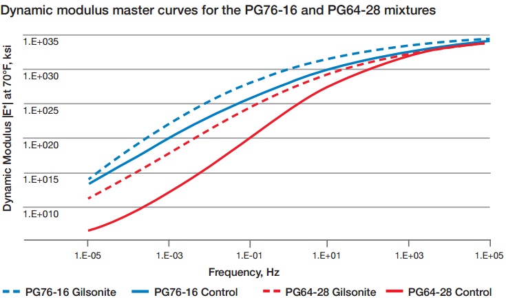 Dynamic modulus master curves for the PG76-16 and PG64-28 mixtures