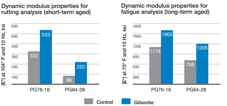 Dynamic modulus properties for rutting & fatigue analysis (short & long-term aged)