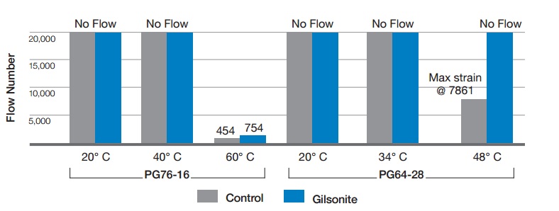 Flow numbers of the PG76-16 and PG64-28 mixtures