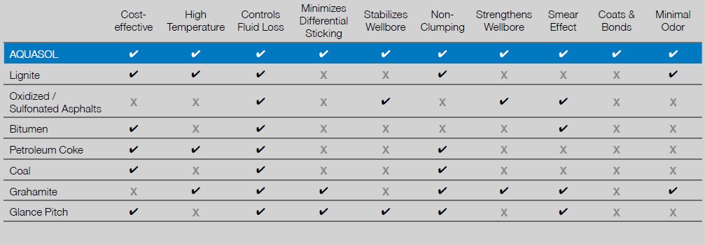 Gilsonite Proven performance advantages