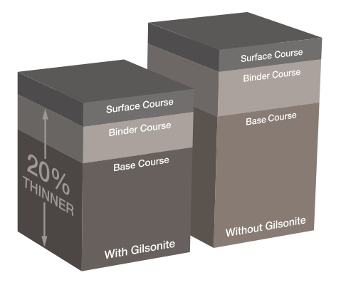 Gilsonite reduces material and saves money