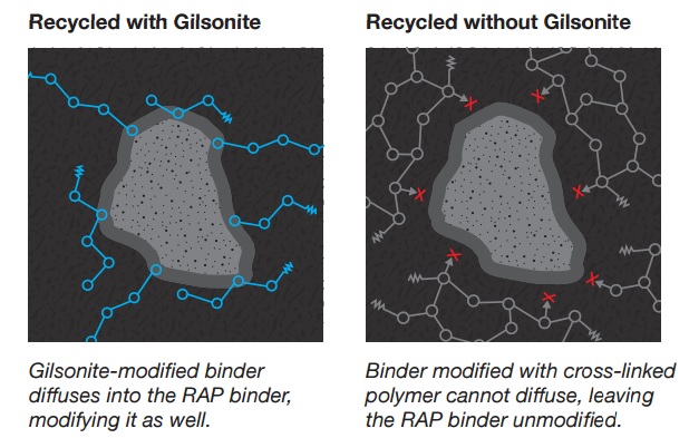 Gilsonite is superior for recycling asphalt