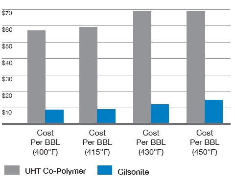 Gilsonite reduces costs more than 80%