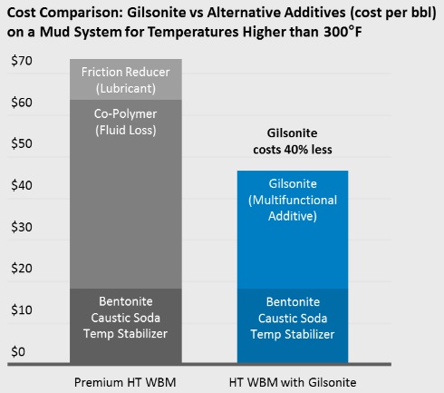 Multifunctional Gilsonite reduces costs