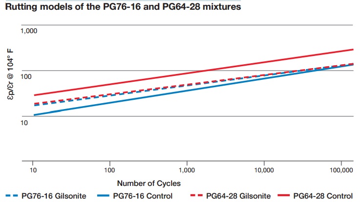 Rutting models of the PG76-16 and PG64-28 mixtures