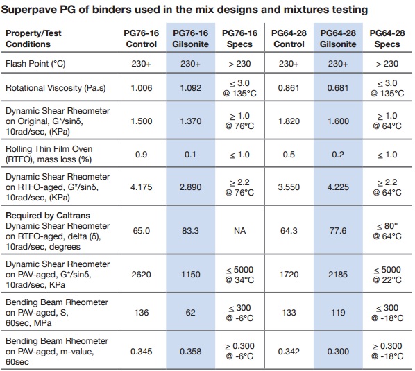 Superpave PG of binders 