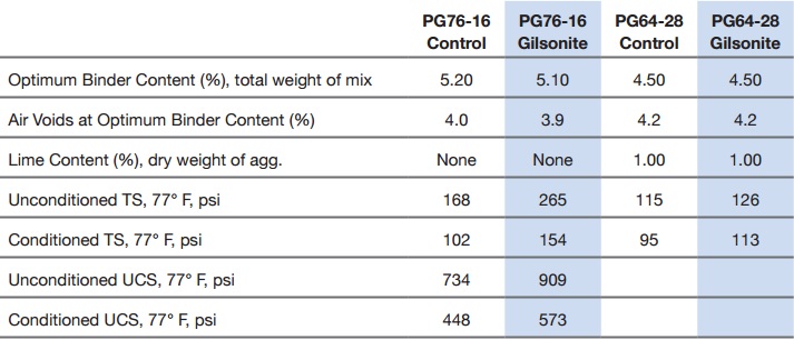 conditioned TS and UCS properties of the various mixtures