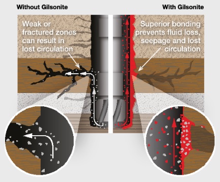 Unique bonding and plugging properties prevent formation damage