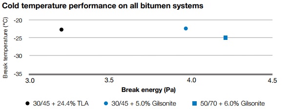 Cold temperature performance on all bitumen systems