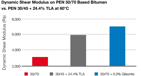 Dynamic Shear Modulus on PEN 50/70 Based Bitumen vs. PEN 30/45 + 24.4% TLA at 60°C 