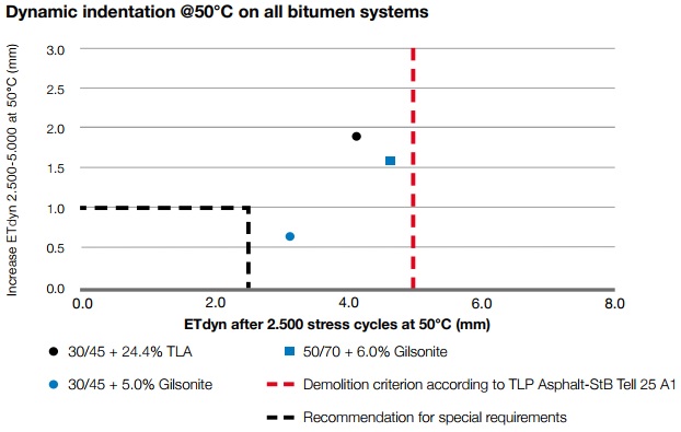 Dynamic indentation @50°C on all bitumen systems