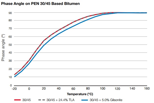 Phase Angle on PEN 30/45 Based Bitumen