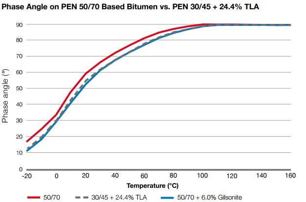 Phase Angle on PEN 50/70 Based Bitumen vs. PEN 30/45 + 24.4% TLA