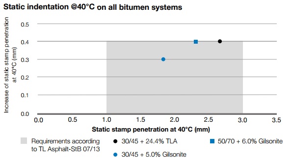 Static indentation @40°C on all bitumen systems 