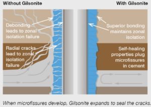 Gilsonite Cement Additive