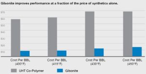Gilsonite Improve Performance in Drilling
