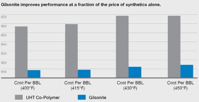 Gilsonite Improve Performance in Drilling 